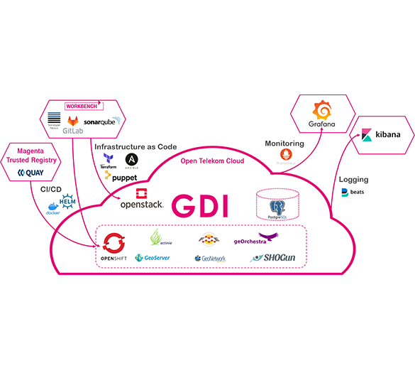 GDI Infrastructure Matrix | © Deutsche Telekom